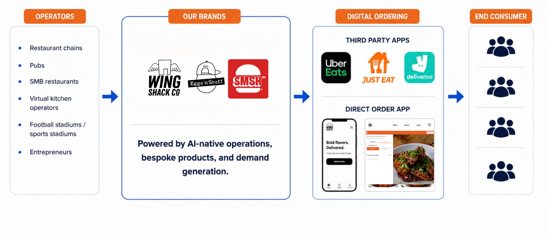 Hungry Tum model connecting operators, Hungry Tum brands, digital ordering channels and end consumers